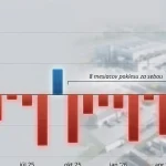 Jediné odvetvie ešte drží slovenský priemysel nad vodou