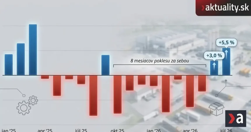 Jediné odvetvie ešte drží slovenský priemysel nad vodou