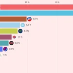 Prieskum odhalil vážne problémy Smeru, Kollár predbehol Danka