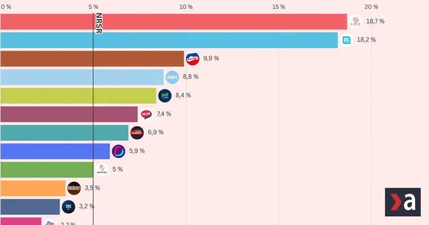Prieskum odhalil vážne problémy Smeru, Kollár predbehol Danka