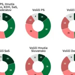 Prieskum: Voliči opozície nedávajú politikom jasný signál o Maďarskej aliancii
