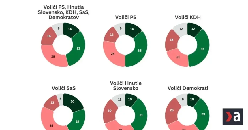 Prieskum: Voliči opozície nedávajú politikom jasný signál o Maďarskej aliancii