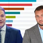 Republika a Igor Matovič rastú. Hlas prudko klesol už v druhej agentúre