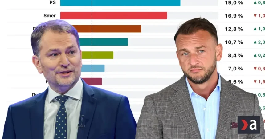 Republika a Igor Matovič rastú. Hlas prudko klesol už v druhej agentúre