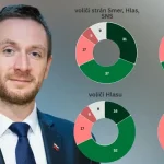 Vládne strany a Republika? Trenice Smeru s Uhríkom voličov nezaujímajú
