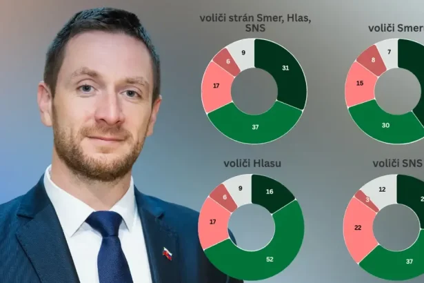Vládne strany a Republika? Trenice Smeru s Uhríkom voličov nezaujímajú