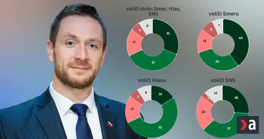 Vládne strany a Republika? Trenice Smeru s Uhríkom voličov nezaujímajú