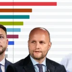 Hlas nemusí prejsť, Demokrati 50 na 50. Prieskum ukázal skok Kollára