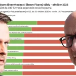 Jozef Ráž vo voľbách pohorel, no vedie rebríček pred ostatnými ministrami