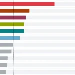 Prieskum AKO: Progresívne Slovensko oslabuje, stráca aj Smer