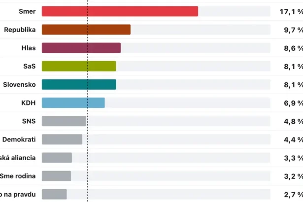 Prieskum AKO: Progresívne Slovensko oslabuje, stráca aj Smer