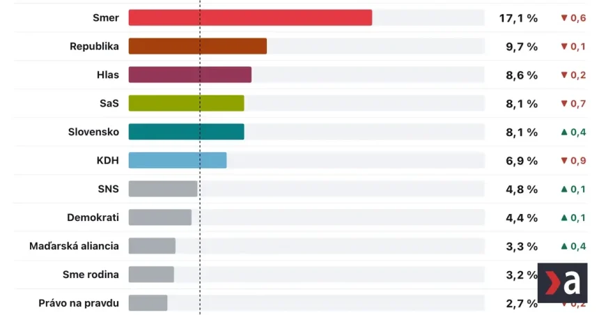 Prieskum AKO: Progresívne Slovensko oslabuje, stráca aj Smer