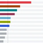 Progresívne Slovensko tesne predstihlo Smer-SD, Demokrati aj Hnutie Slovensko rastú