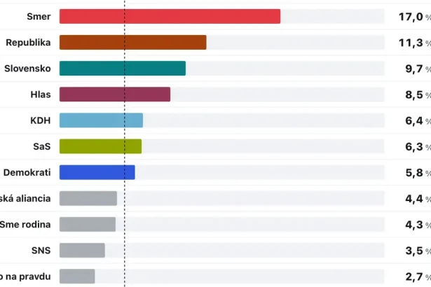 Progresívne Slovensko tesne predstihlo Smer-SD, Demokrati aj Hnutie Slovensko rastú
