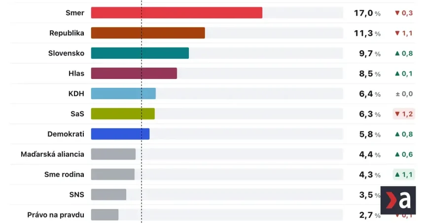 Progresívne Slovensko tesne predstihlo Smer-SD, Demokrati aj Hnutie Slovensko rastú
