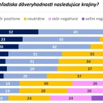 Slováci najviac dôverujú Čechom, najmenej Rusom