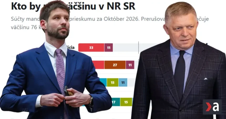 Smer doťahuje na PS, polovica štátu chce predčasné voľby