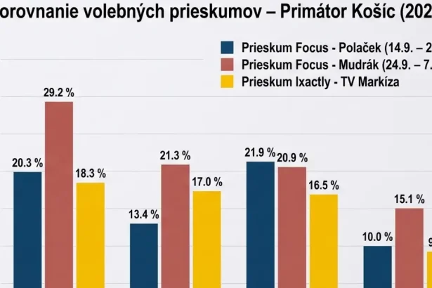 Traja kandidáti, tri prieskumy: napínavý boj o košického primátora